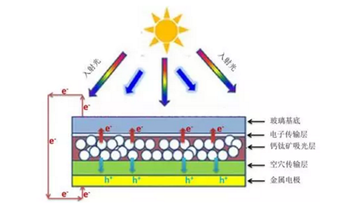 應用分享 | 掃描電鏡在鈣鈦礦太陽能電池上的應用