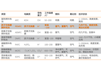 賽默飛電鏡Apreo2在質(zhì)子交換膜燃料電池中的應(yīng)用