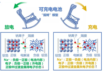 鈉離子電池：儲能新勢力的崛起